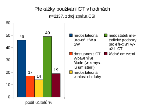 prekazky ict Pokus o výklad některých výsledků ze zprávy České školní inspekce   učitelé a informační technologie