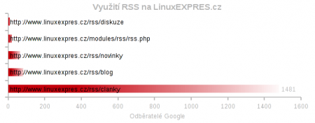 rss linuxexpres 450x176 Jak využívají čtenáři RSS kanály webových magazínů LinuxEXPRES, OpenOffice.cz a dalších