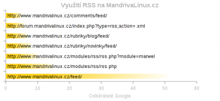 rss mandrivalinux 450x208 Jak využívají čtenáři RSS kanály webových magazínů LinuxEXPRES, OpenOffice.cz a dalších