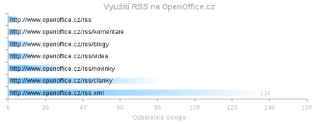 rss openoffice 450x175 Jak využívají čtenáři RSS kanály webových magazínů LinuxEXPRES, OpenOffice.cz a dalších