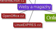 text2mindmap perex Vytvořte si rychle myšlenkovou mapu pomocí služby Text 2 Mind map