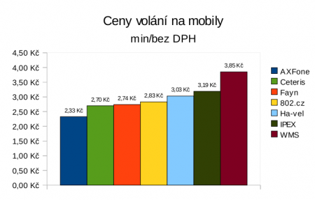 voip prehled pevna mobily 450x287 VoIP volání a operátoři   srovnání cen za minutu hovoru