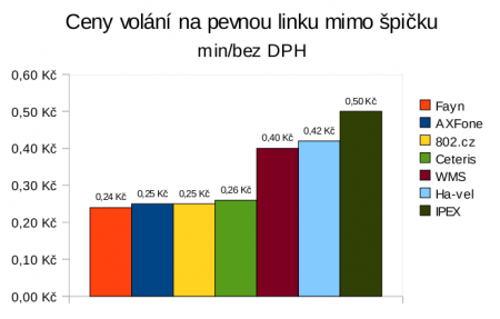 voip prehled pevna nespicka 450x287 VoIP volání a operátoři   srovnání cen za minutu hovoru