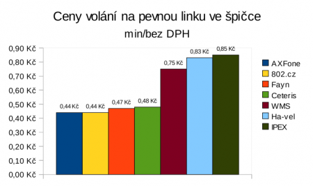 voip prehled pevna spicka 450x267 VoIP volání a operátoři   srovnání cen za minutu hovoru