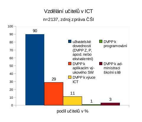 vzdelani ucitelu ict Pokus o výklad některých výsledků ze zprávy České školní inspekce   učitelé a informační technologie